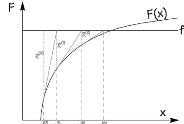 Figure 3 : Illustration of the Newton-Raphson method for solv- solv-ing non linear equations 