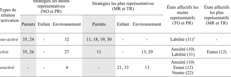 Tableau résumé des items les moins représentatifs et les plus représentatifs des regroupements d’enfants basés sur le type de  relation d’activation 