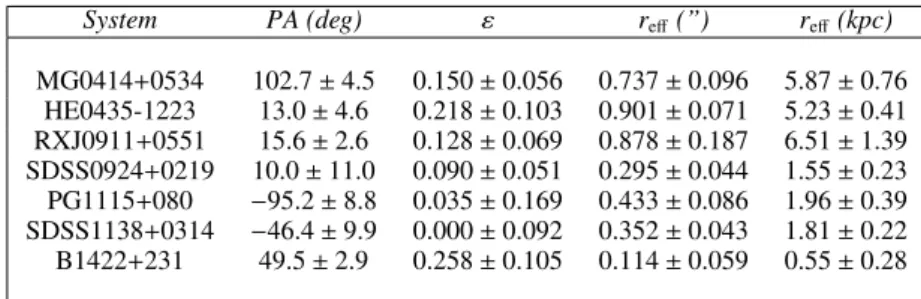 Table 2. Measured shape parameters of the lensing galaxies with their 1σ error bar.