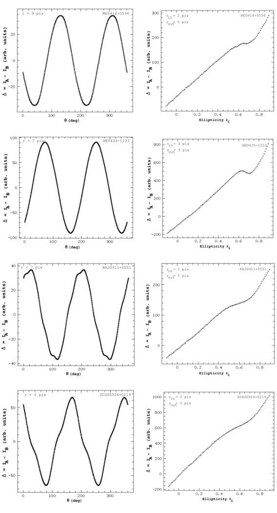 Fig. 6. Results of the PA (left panels) and ellipticity (right panels) measurements on one of the data frames of each system