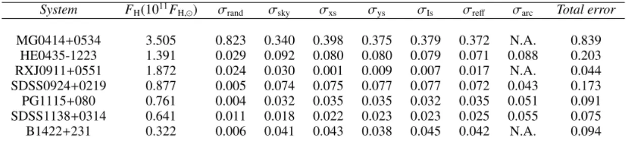 Table 5: Error budget on F H . From left to right: dispersion, sky subtraction, positions and intensities of the sources, measurement of r eff , and subtraction of the arc