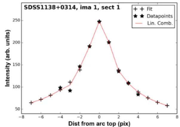 Fig. 2: Two examples of numerical radial profile computation for one sector of the arc of HE0435-1223 and from SDSS1138 + 0314