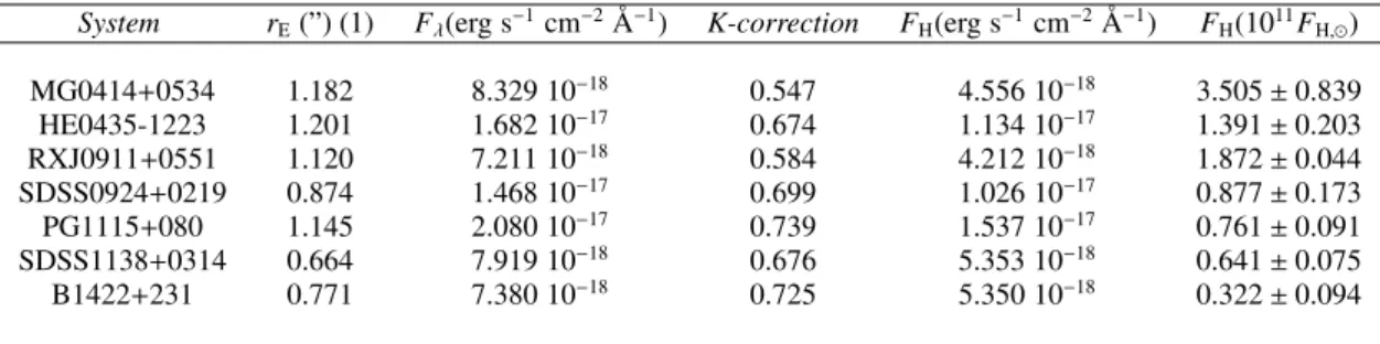 Table 3: Integrated flux within an aperture of radius r E before (F λ ) and after (F H ) K-correction.