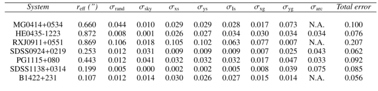Table 4: Error budget on r eff . From left to right: dispersion, sky subtraction, positions and intensities of the sources, position of the galactic centre, and subtraction of the arc