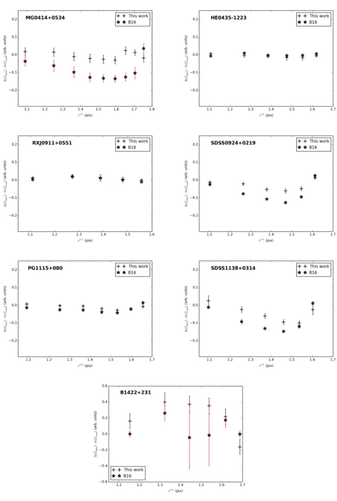 Fig. 6: Plots of the residual curvature when the ln I vs r 1/4 radial profile of the convolved best de Vaucouleurs model has been subtracted from that of the data frame