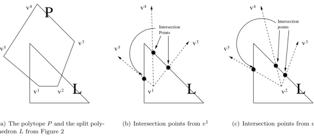 Figure 7: Determining the intersection points from a linear relaxation P and a split polyhedron L Lemma 4.1 Let L be a mixed integer split polyhedron satisfying V in (L) 6 = ∅ , and let k ∈ V out (L)