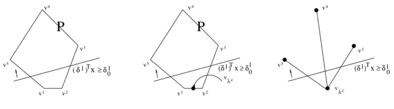 Figure 3: Determining the intersection points from a polytope P and a cut (δ l ) T x ≥ δ l 0
