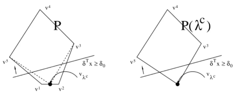 Figure 4: Constructing the set P (λ c ) from the convex combination v λ c