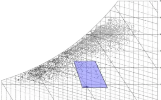 Figure 1: Incorrect prediction of comfort zone for Hanoi by weather tool [4] 