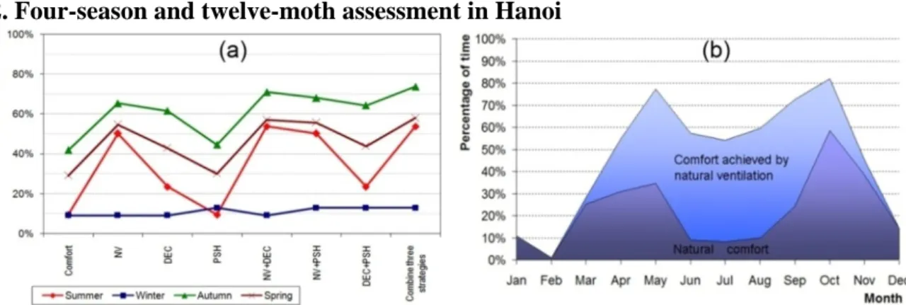 Figure 4: Potential of comfort improvement using passive heating and cooling strategies  In Hanoi, natural ventilation proves to be the most effective strategy for comfort improvement  (17.04%)