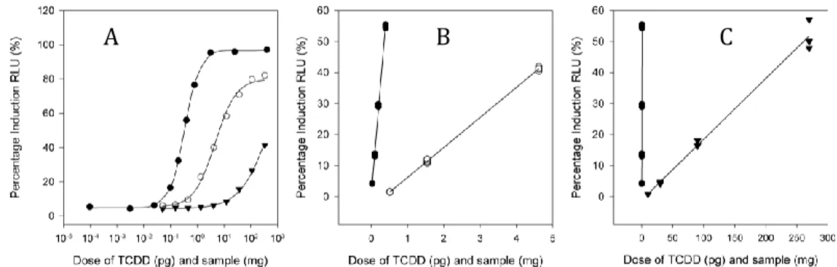 Figure 1: Typical TCDD-standard curve (●), sample with full dose response (○) and sample not attaining  an upper plateau (▼) using Hill regression (A)