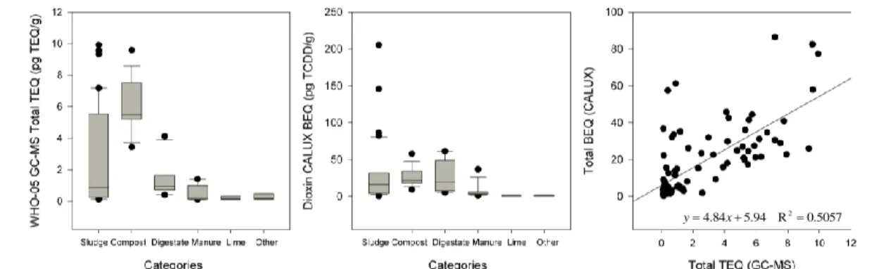 Figure 3: Boxplot diagrams displaying total dioxin TEQ and BEQ for the main six categories (GC-MS on  the left and CALUX in the middle)