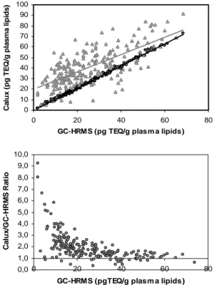 Figure 1: Comparison of CALUX  analyses of the dioxin fraction and  GC-HRMS analyses of the 17  PCDD/Fs for human blood plasma