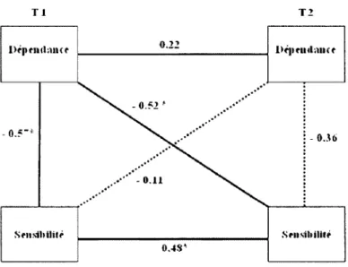 Figure 2.  Corrélations  partielles entre  les construits  de  la  sensibilité  maternelle  et  de  rattachement  aux  deux  temps d'évaluations en  contrôlant  pour les  variations de  l'indice de gravité du TED (n=19) (* = p&lt;,05) 