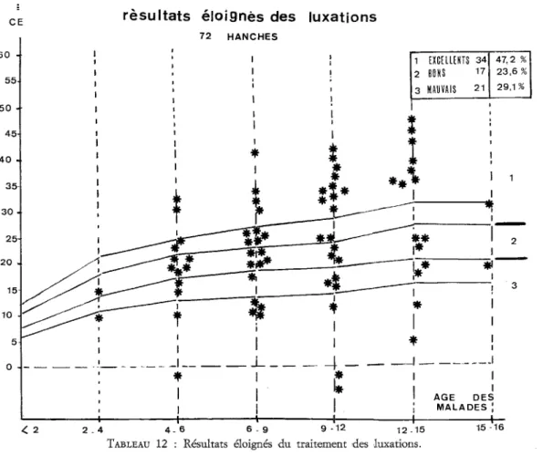 TABLEAU  12  :  Résultats  éloignés  du  traitement  des  luxations. 