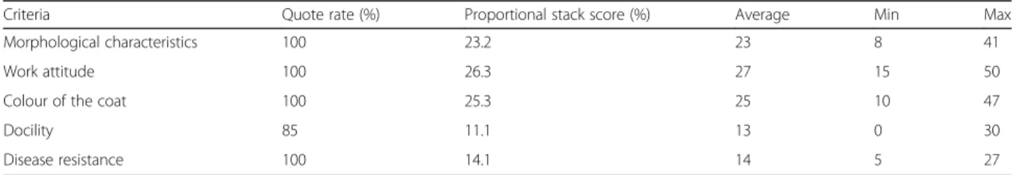 Table 1 Proportional stacking on the criteria of agricultural dromedaries in nine FGDs of agro-pastoralists in the Koro district of Mali