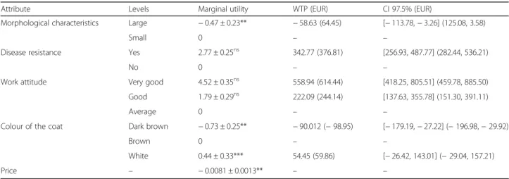 Table 3 Utility coefficients and WTP estimated for dromedary attribute levels in the Koro district of Mali