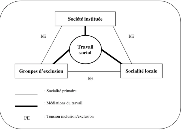 Figure 3 – Les médiations du travail social  Travail social  Société instituée  I/E I/E I/E : Socialité primaire : Médiations du travail  : Tension inclusion/exclusion I/E 