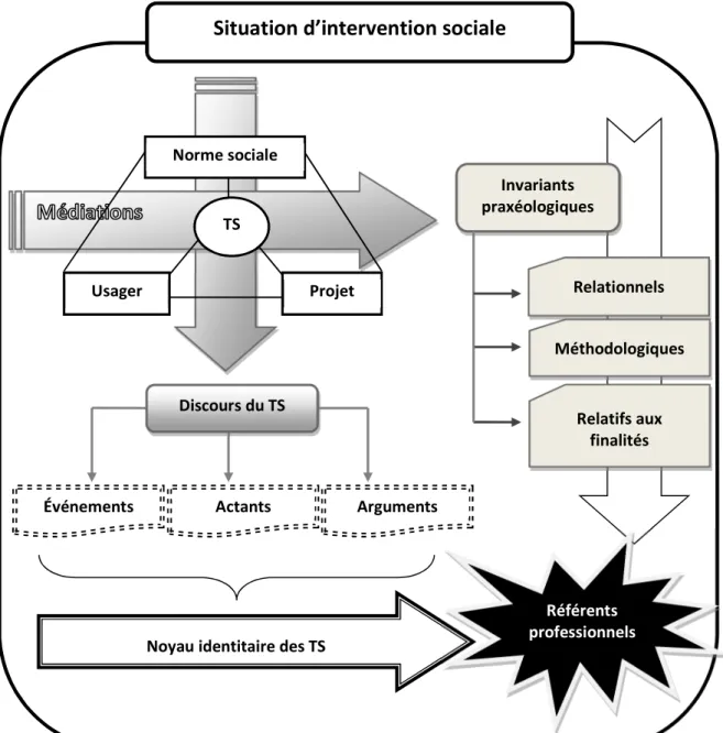 Figure 5 – La situation d’intervention sociale 