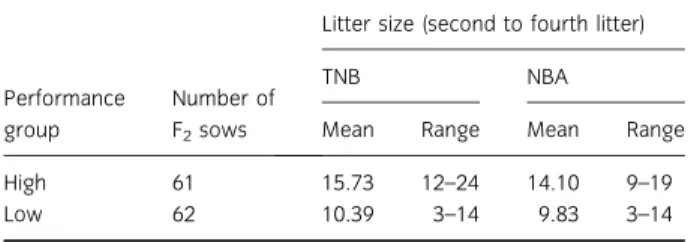 Table 1 Genotyped sows of two performance groups