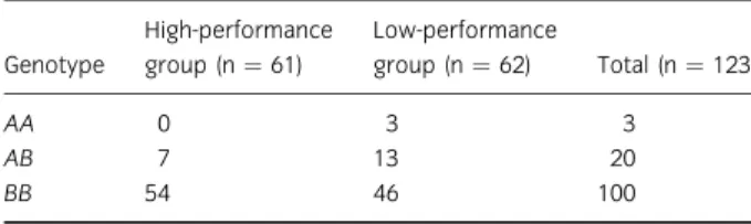Table 2 Genotype distribution of the BF gene in the performance groups Genotype High-performancegroup (n¼61) Low-performancegroup (n¼62) Total (n ¼ 123) AA 0 3 3 AB 7 13 20 BB 54 46 100
