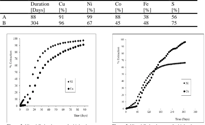 Figure 2: Ni and Cu leach curves for bioleach                      Figure 3: Ni and Cu leach curves for bioleach            experiment with flotation concentrate