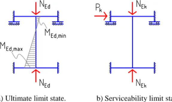Figure 4. Adopted load values for the ultimate and serviceability limit states.
