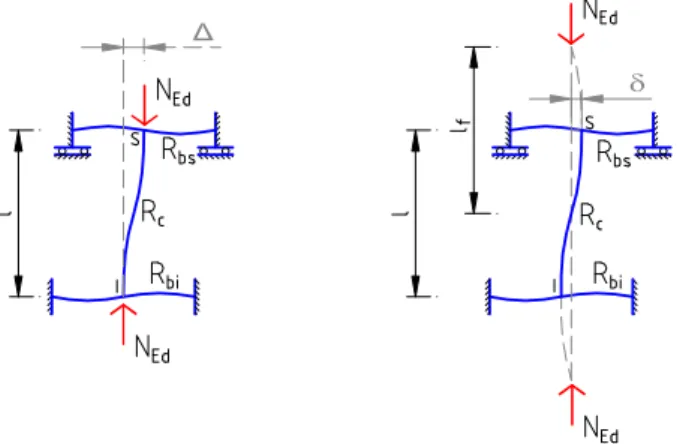 Figure 5. Parameters for the computation of the effective length.