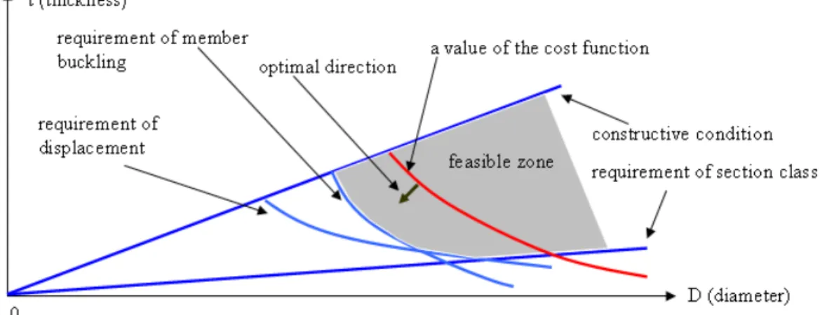 Figure 6. Graphic representation of the optimal cost research problem. 