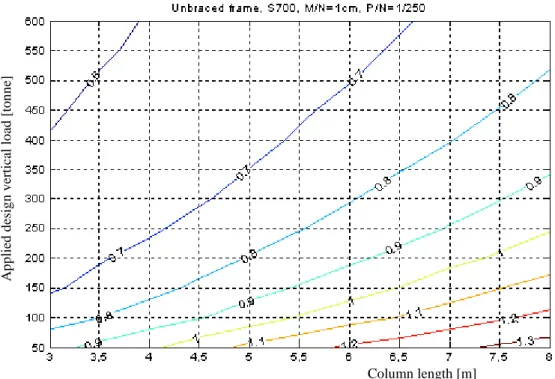 Figure 7. Example of graphs obtained after the optimum design of a steel column (ratio of steel volumes)