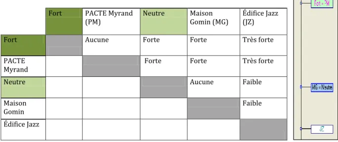 Tableau 3 - Bloc projets résidentiels 