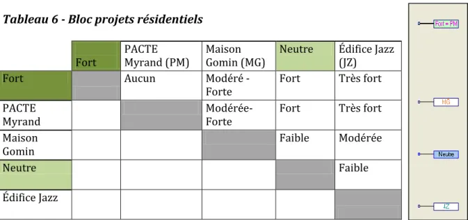 Tableau 6 - Bloc projets résidentiels  Fort  PACTE 