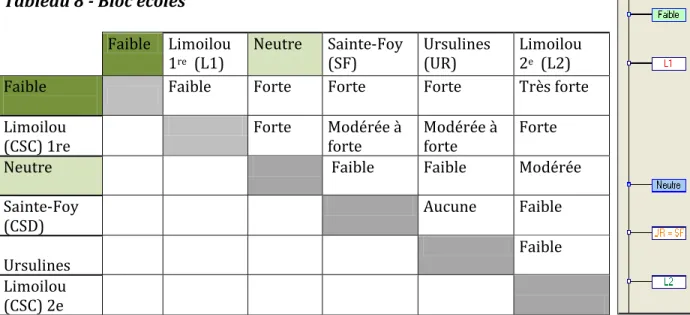 Tableau 8 - Bloc écoles  Faible  Limoilou 
