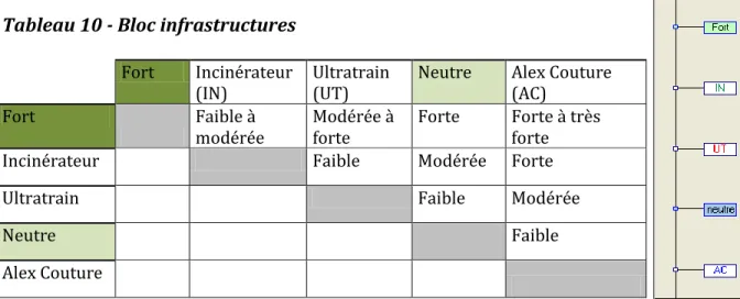 Tableau 10 - Bloc infrastructures  Fort  Incinérateur 