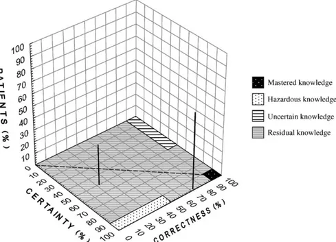 Fig. 3. Group certainty topography: plot obtained by combining degrees of certainty (X-axis), % of correct answers given with each degree of correctness (Y - -axis) and number of patients (Z--axis)