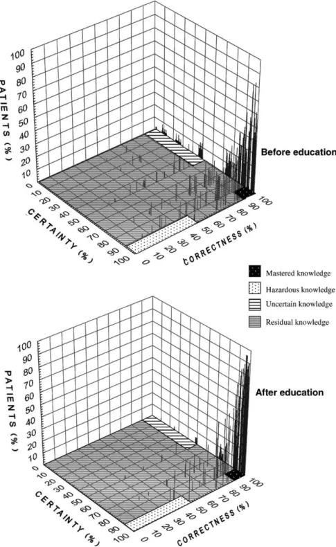 Fig. 4. Effect of education on ‘‘group certainty topography’’. The figure presents the distribution of answers before and after the course on insulin use