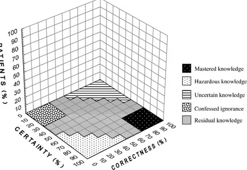 Fig. 5. Group certainty topography: changing profile and number of the different areas of knowledge.