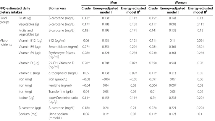 Table 3 Correlations between FFQ-derived estimates and biomarkers