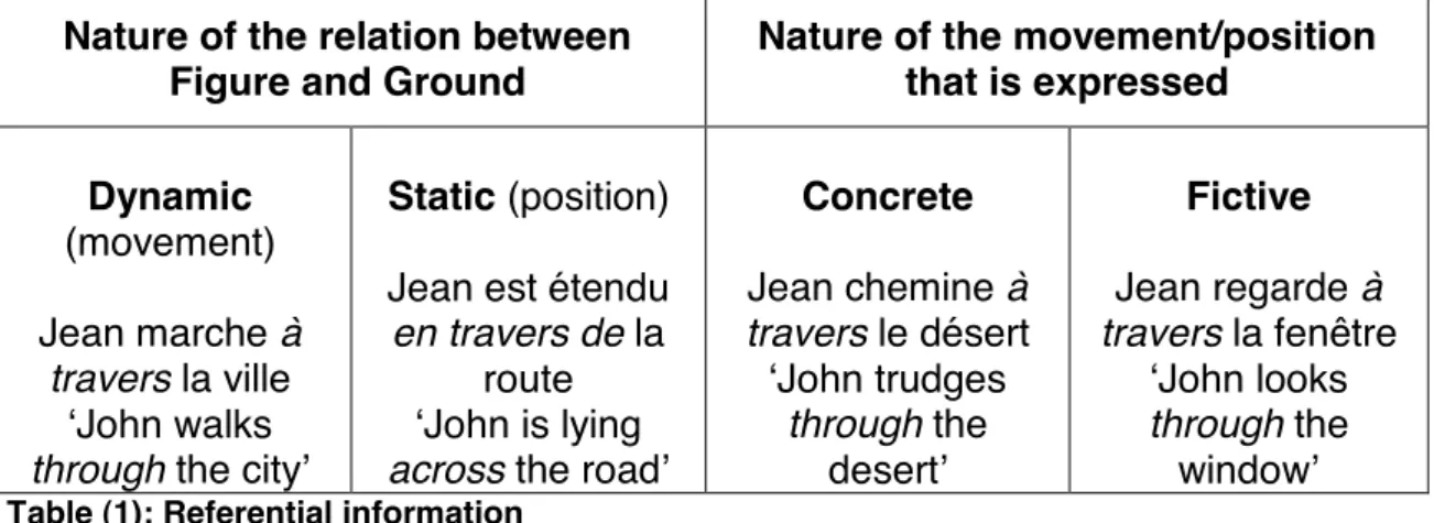 Table  (2)  illustrates  the  different  levels  of  abstraction  I  distinguish  in  this  paper,  starting  from  the  ideas  that:  (i)  the  concrete,  spatial  domain  is  the  source-domain for the expressions analysed and the verbs they combine with