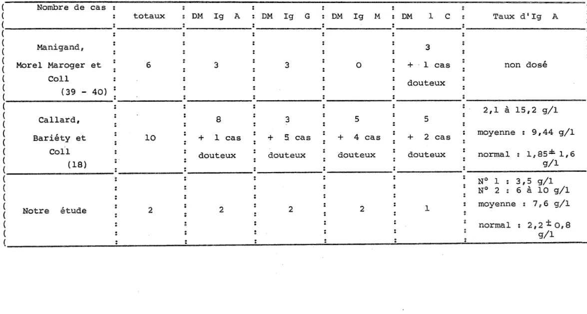 Tableau n°11:  :  ETUDES  EN  IMMUNOFLUORESCENCE  (  Nombre  de  cas  .  .  . .  . .  