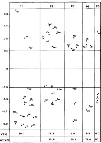 Fig. 3. Element loadings of principal component analysis of whole rock geochemical data from Laroche area  (n=49)