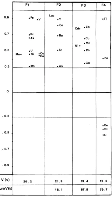 Fig. 4. Element loadings of PCA for stream sediment geochemical data outside the metamorphic domain,  Laroche area ( n=95 )