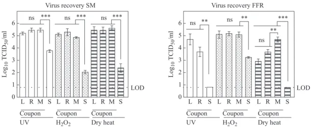 Figure 1. Recovery of virus after elution from inoculated, untreated surgical masks and filtering facepiece respirators (FFRs)
