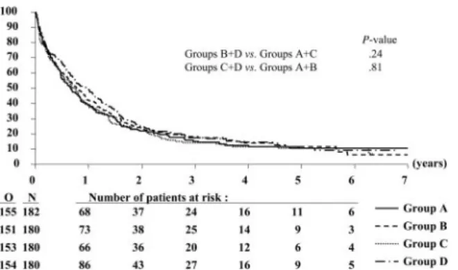 Table 3. Estimated ORs and the corresponding confidence intervals for CR rates