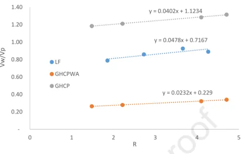 Figure 3: comparison between β p  (water demand) of pastes made with GHCP and LF. GHCP WA  presents the result where the intra granular porosity is considered