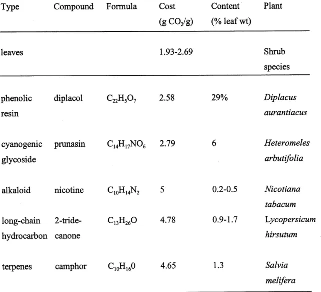 Table 1. Mean costs of construction of leaves and of various secondary compounds (after Gulmon &amp; Moony, 1986)