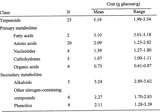 Table 2. Average substrate and cofactor costs for terpenoids and various other classes of plant primary and secondary metabolites (Gershenzon, 1994).