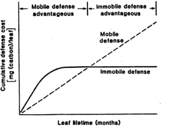 Figure 8. The cost of defending a leaf according to the mobile or immobile defenses (Coley eta/, 1985).