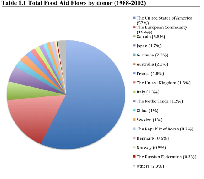 Table 1.1 Total Food Aid Flows by donor (1988-2002) 