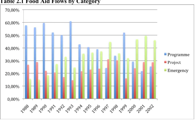 Table 2.1 Food Aid Flows by Category 